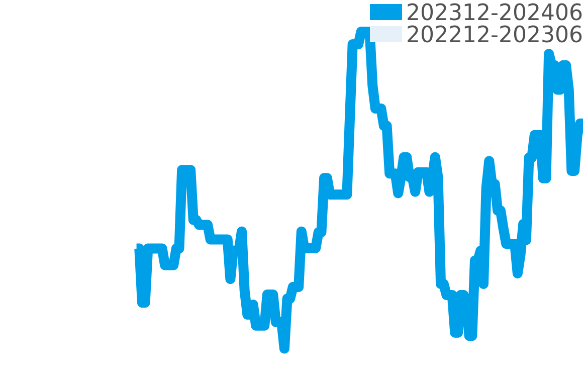 シースター 2000 プロフェッショナル 202311-202405の価格比較チャート